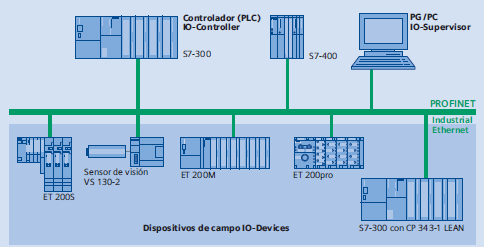Dispositivos De Campo Io Devices