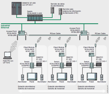 Red de Comunicacion Industrial Siemens 2